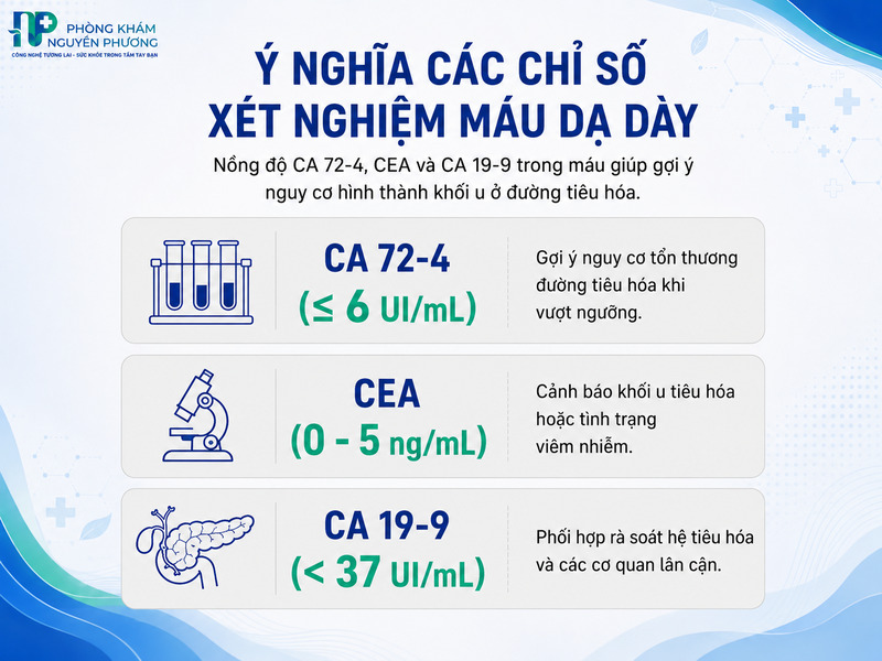 Các chỉ số marker sinh học hỗ trợ bác sĩ đánh giá nguy cơ tổn thương dạ dày