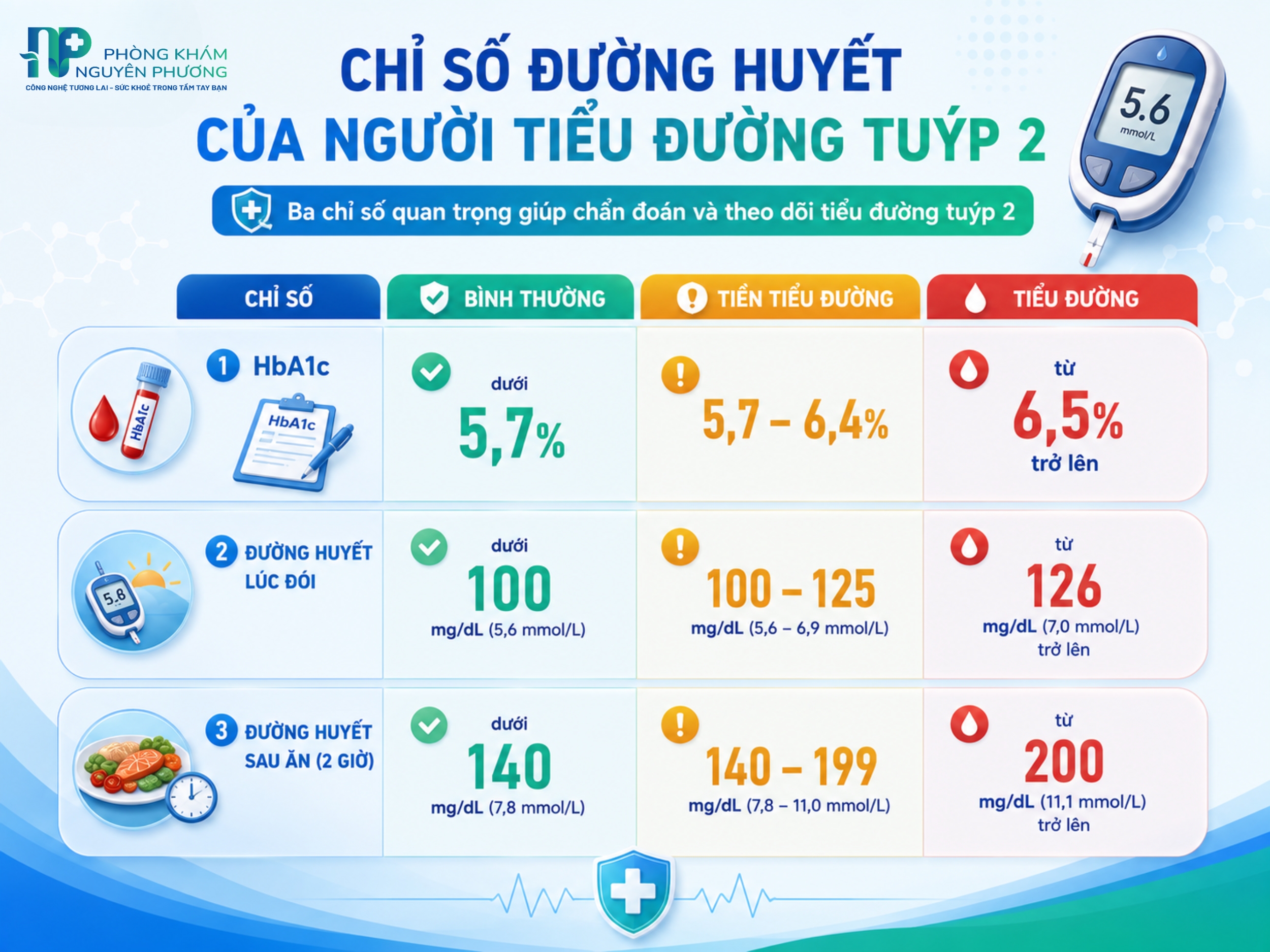 Ba chỉ số đường huyết quan trọng trong chẩn đoán và theo dõi tiểu đường tuýp 2