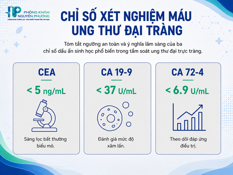 Ba chỉ số CEA, CA 19-9 và CA 72-4 giúp bác sĩ sàng lọc nguy cơ ban đầu