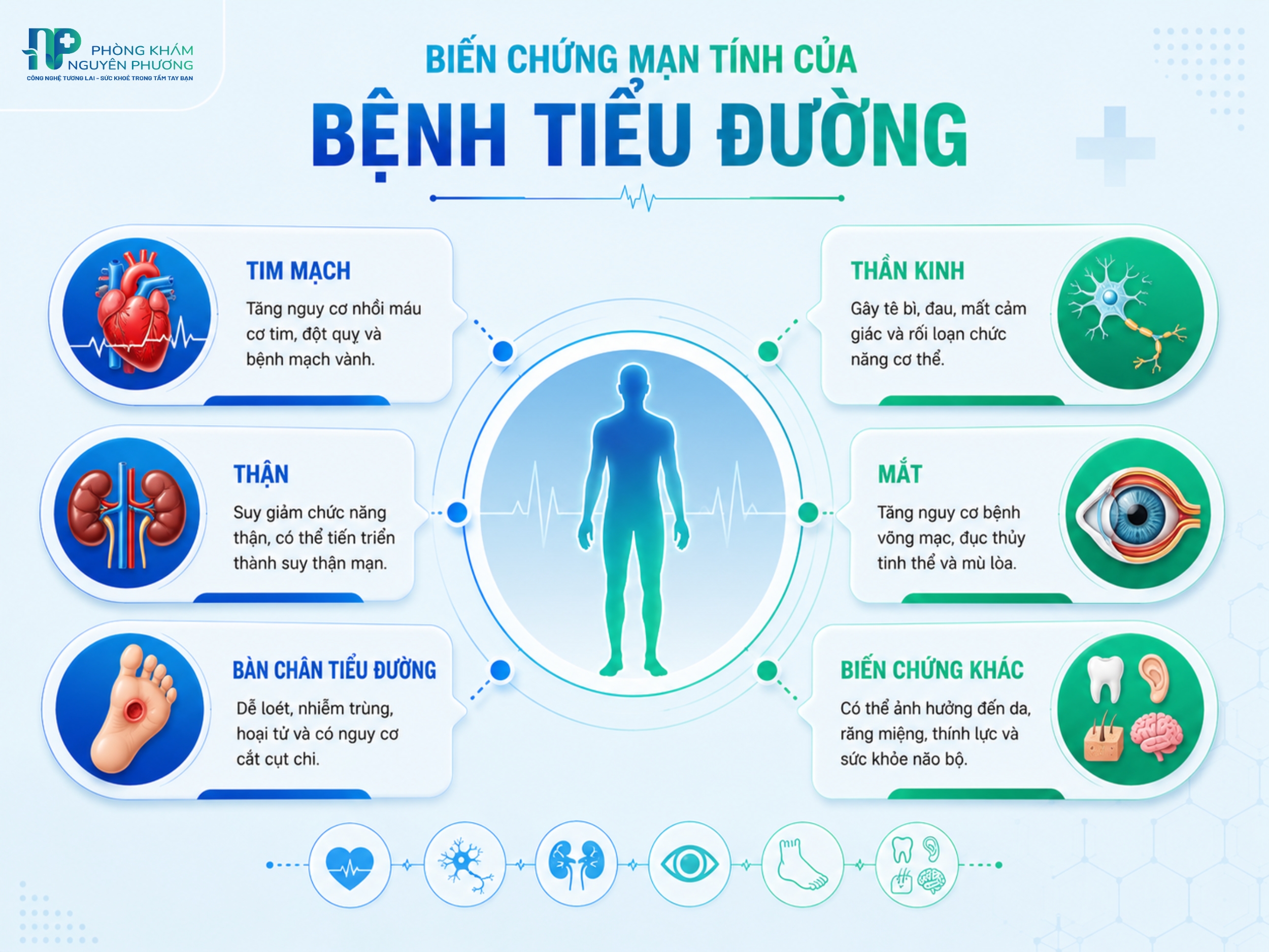 Biến chứng mạn tính của tiểu đường ảnh hưởng đến nhiều cơ quan trong cơ thể