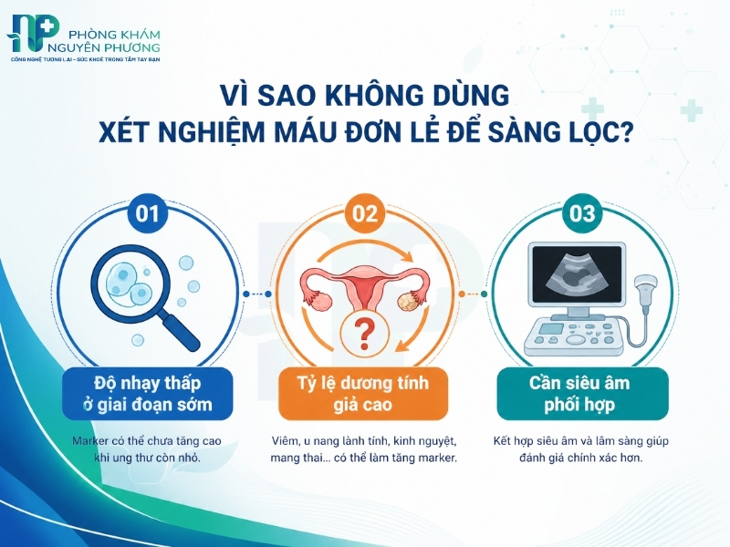 Những giới hạn về độ nhạy và tỷ lệ dương tính giả của xét nghiệm máu.