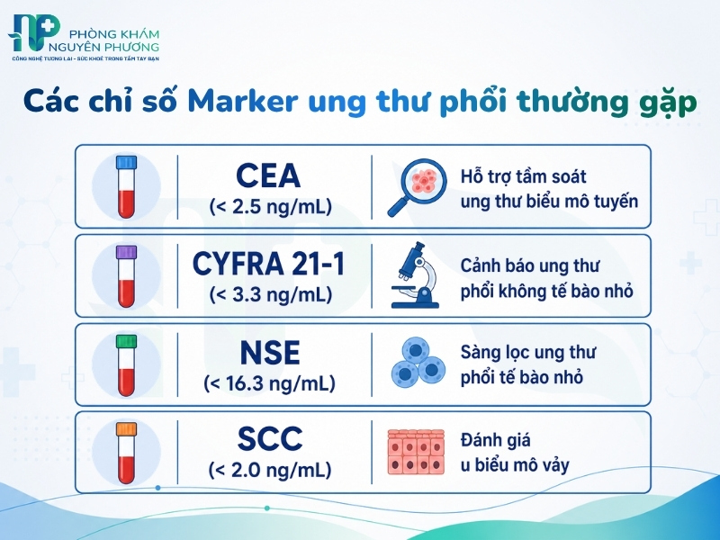 Ngưỡng bình thường và ý nghĩa sàng lọc lâm sàng của CEA, CYFRA 21-1, NSE, SCC