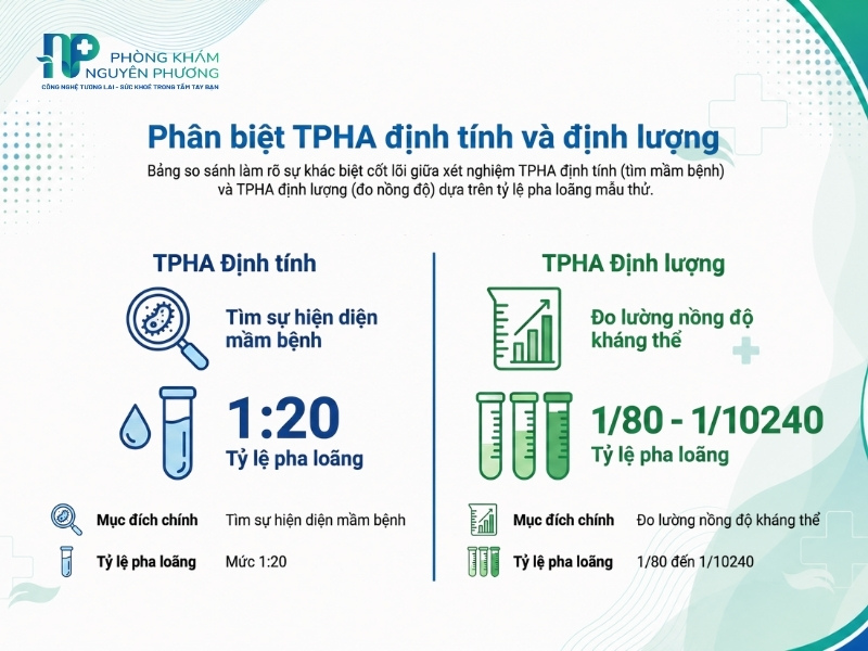 Sự khác biệt cơ bản giữa kỹ thuật xét nghiệm TPHA định tính và định lượng