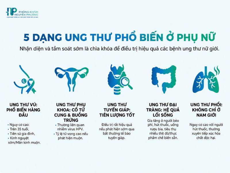 Ung thư vú và ung thư phụ khoa nằm trong nhóm các bệnh ung thư phổ biến ở phụ nữ