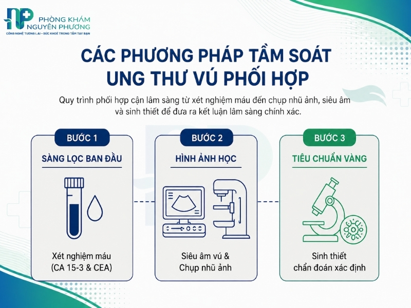 Sự kết hợp đồng bộ giữa xét nghiệm máu, chẩn đoán hình ảnh và sinh thiết
