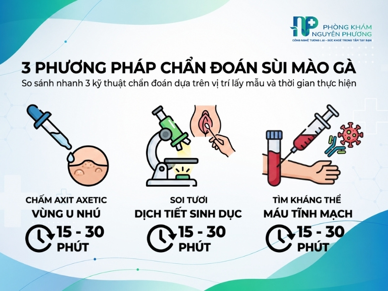 So sánh 3 phương pháp chẩn đoán sùi mào gà phổ biến hiện nay