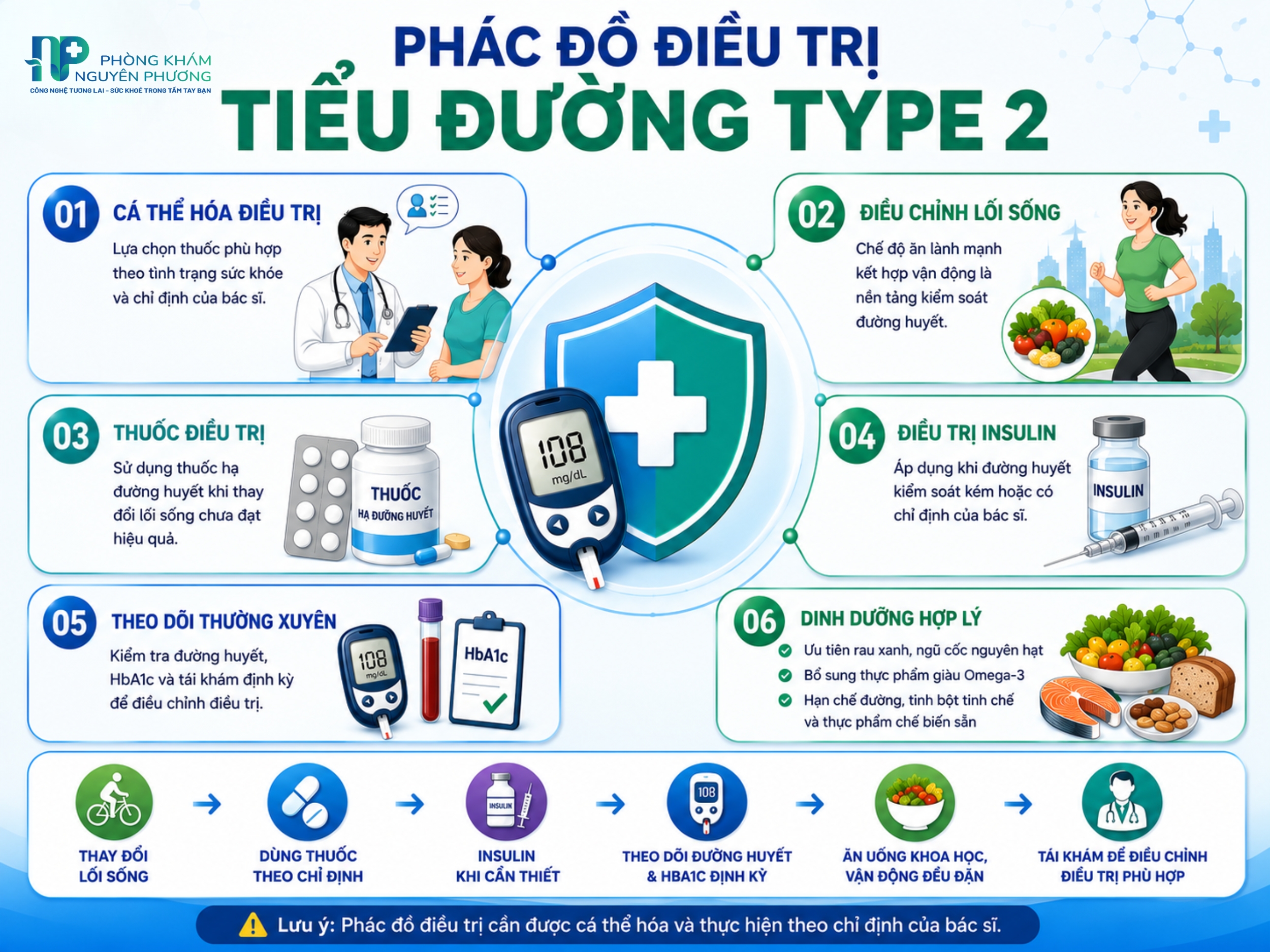Tổng quan các nguyên tắc điều trị và kiểm soát tiểu đường type 2 hiệu quả