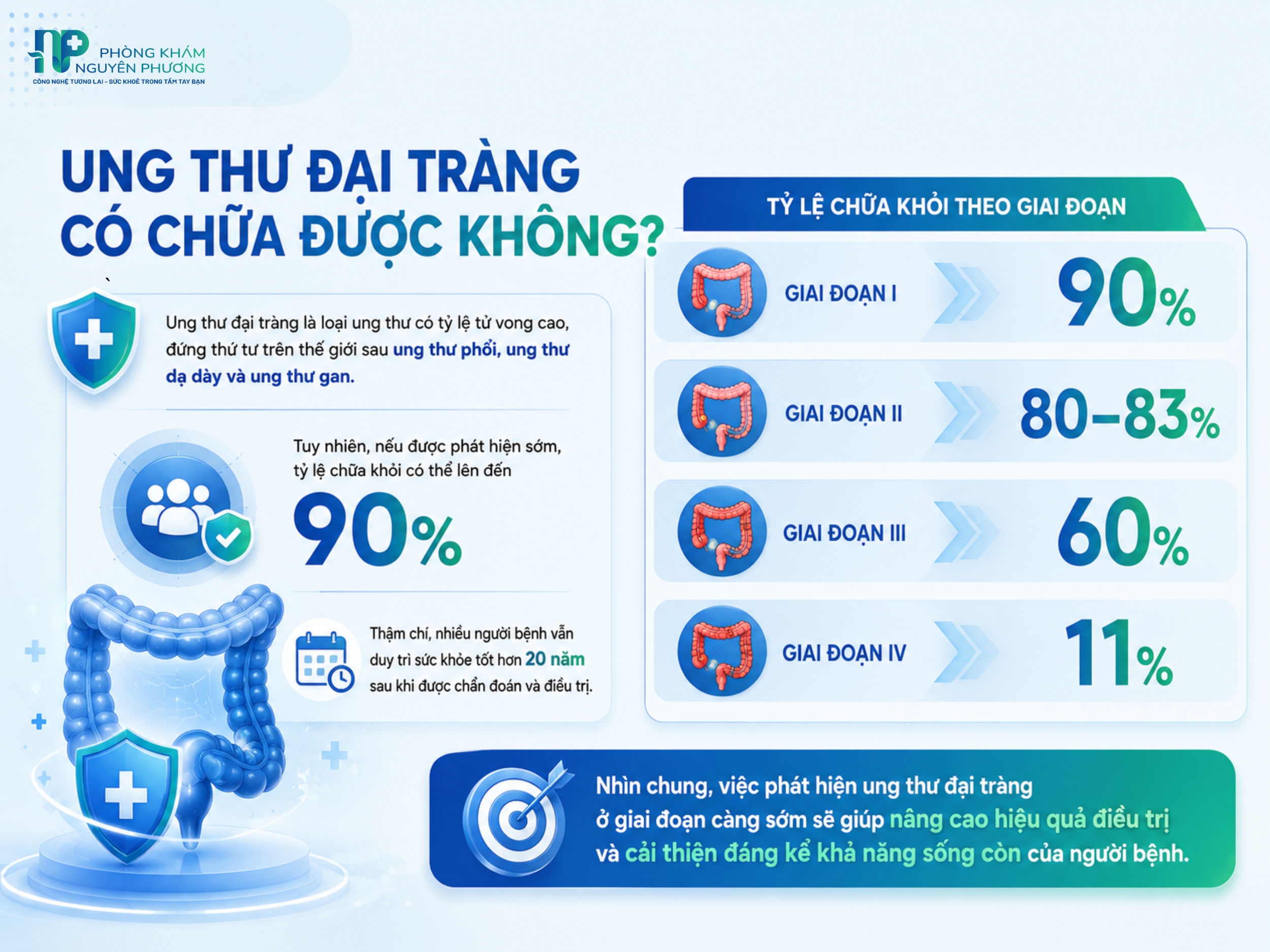Phát hiện ung thư đại tràng sớm giúp tăng tỷ lệ sống còn