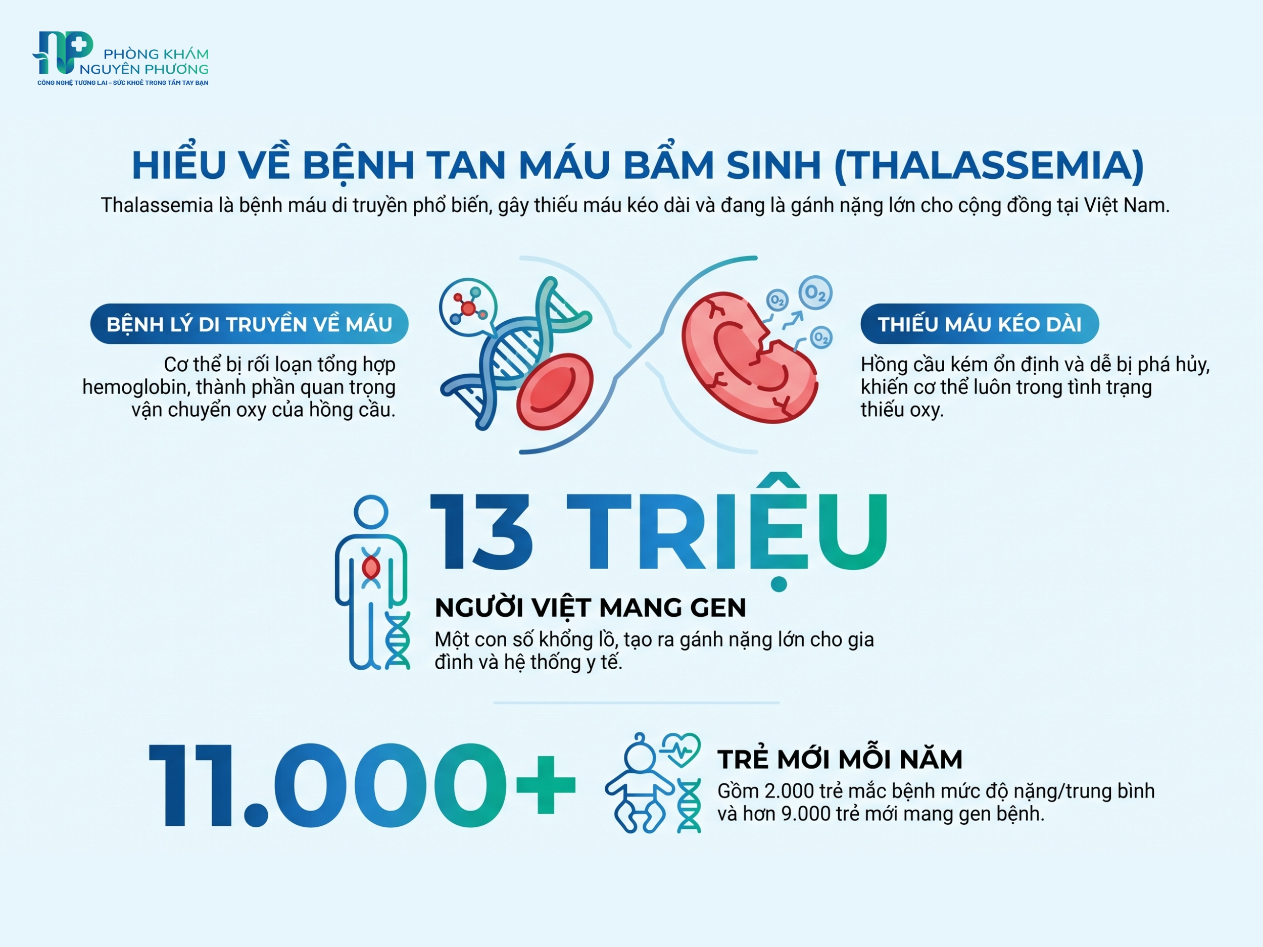 Thalassemia là bệnh di truyền gây rối loạn tạo hemoglobin, dẫn đến thiếu máu kéo dài