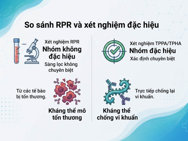 Sự khác biệt cơ bản giữa xét nghiệm không đặc hiệu RPR và xét nghiệm đặc hiệu