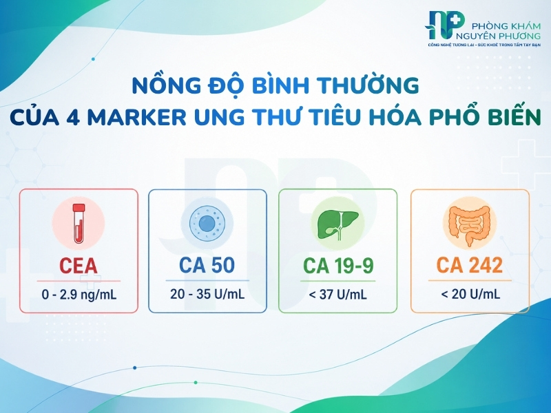 Bảng nồng độ bình thường trong máu của các chỉ số kháng nguyên CEA, CA 19-9, CA 50 và CA 242