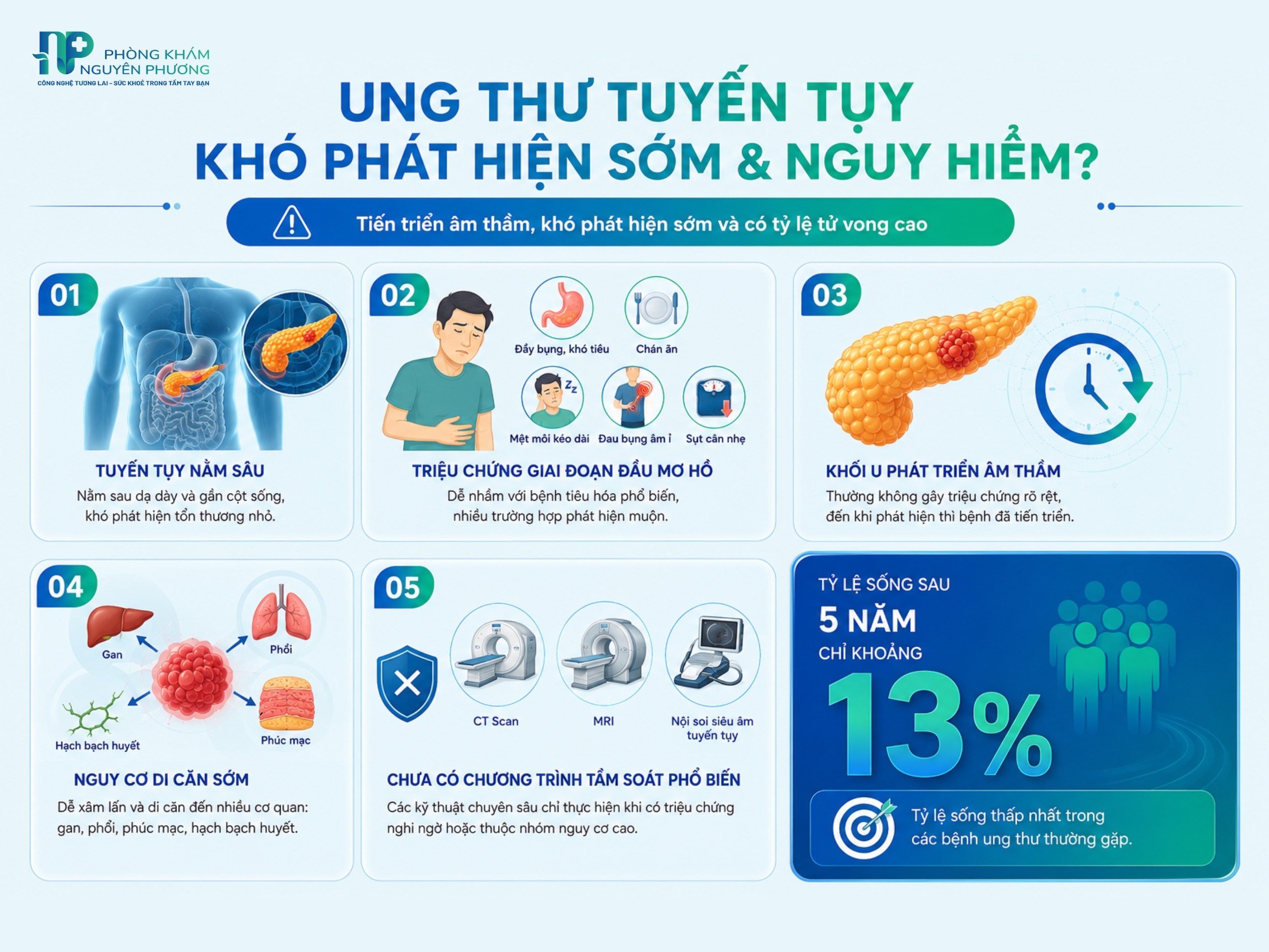 Ung thư tuyến tụy khó phát hiện sớm do tiến triển âm thầm