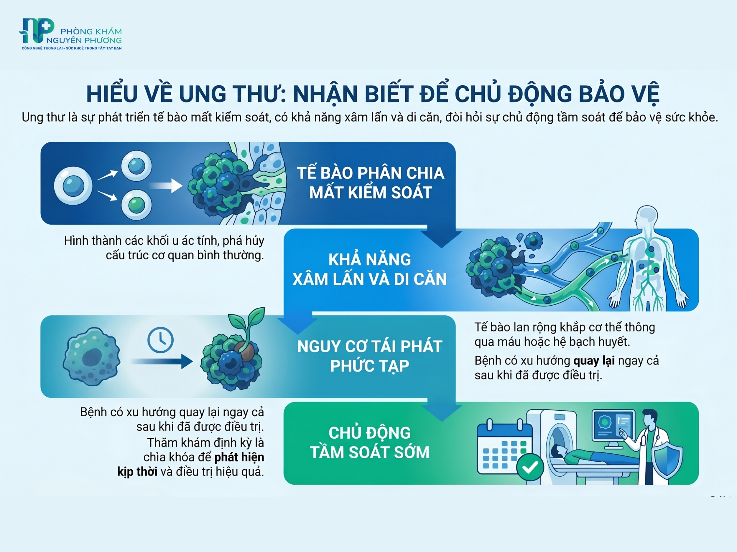 Ung thư có thể được kiểm soát tốt hơn khi được phát hiện và điều trị từ sớm