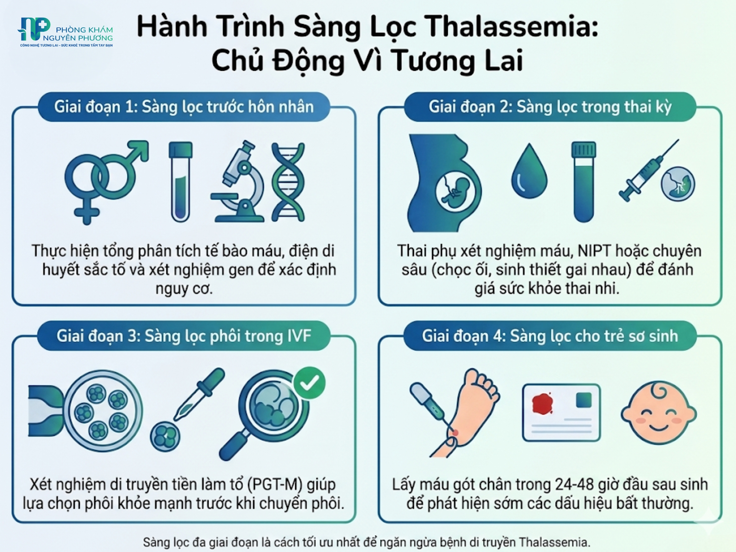 Sàng lọc Thalassemia trước hôn nhân giúp phát hiện người mang gen và đánh giá nguy cơ di truyền