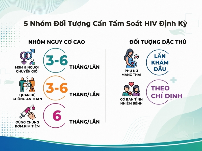 Các nhóm đối tượng có nguy cơ cao cần chủ động tầm soát HIV định kỳ