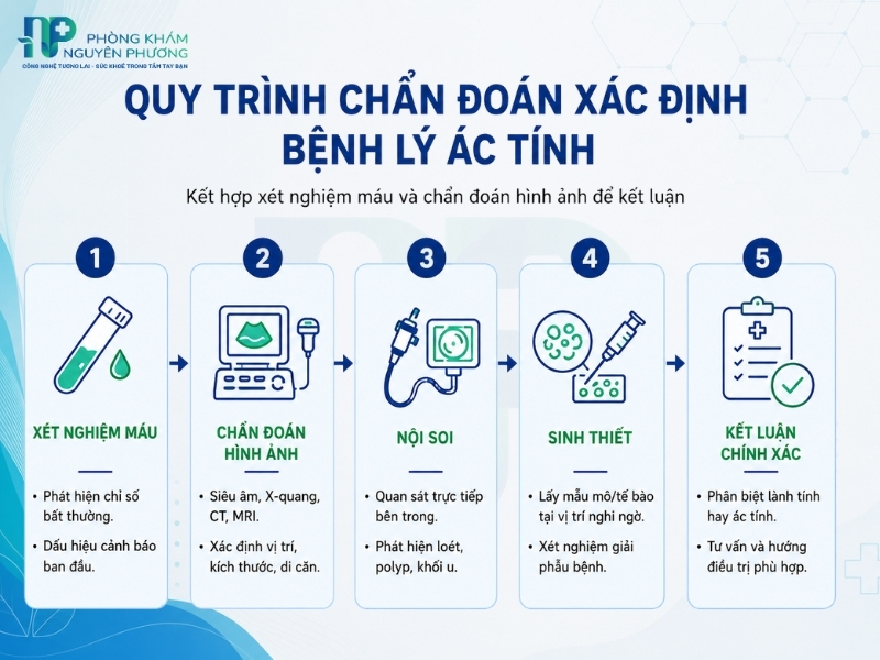 Sự phối hợp giữa xét nghiệm sàng lọc, chẩn đoán hình ảnh và giải phẫu bệnh